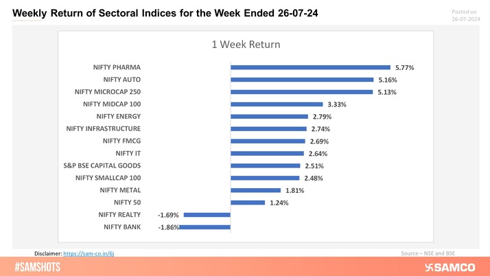 The weekly return of sectoral indices are presented below: