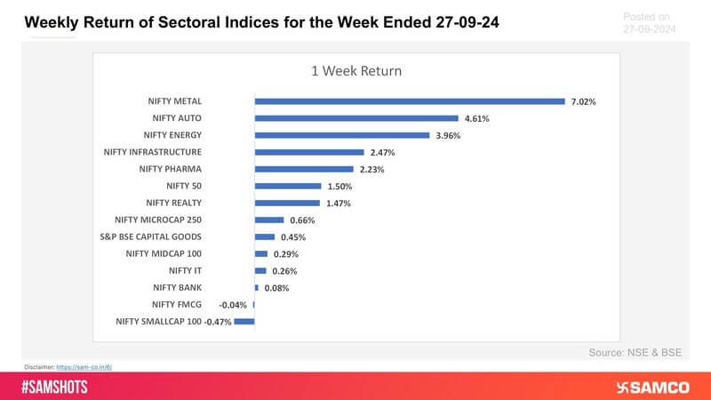 Presented below weekly return of strategy indices for this week: