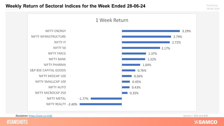 Presented below are the returns of sectoral indices for the past week: