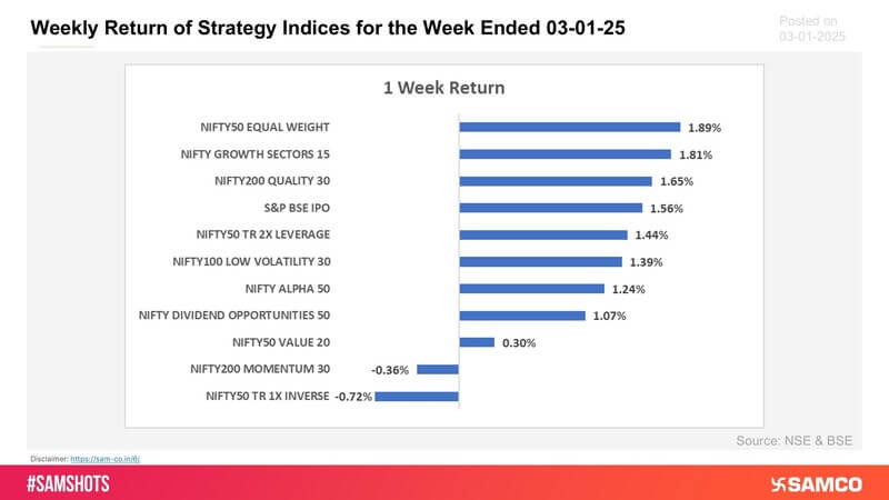 Presented below weekly return of sectoral and market cap indices for this week: