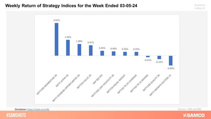 The Nifty 200 Momentum 30 strategy index provided maximum return during the week ending 03-05-24.