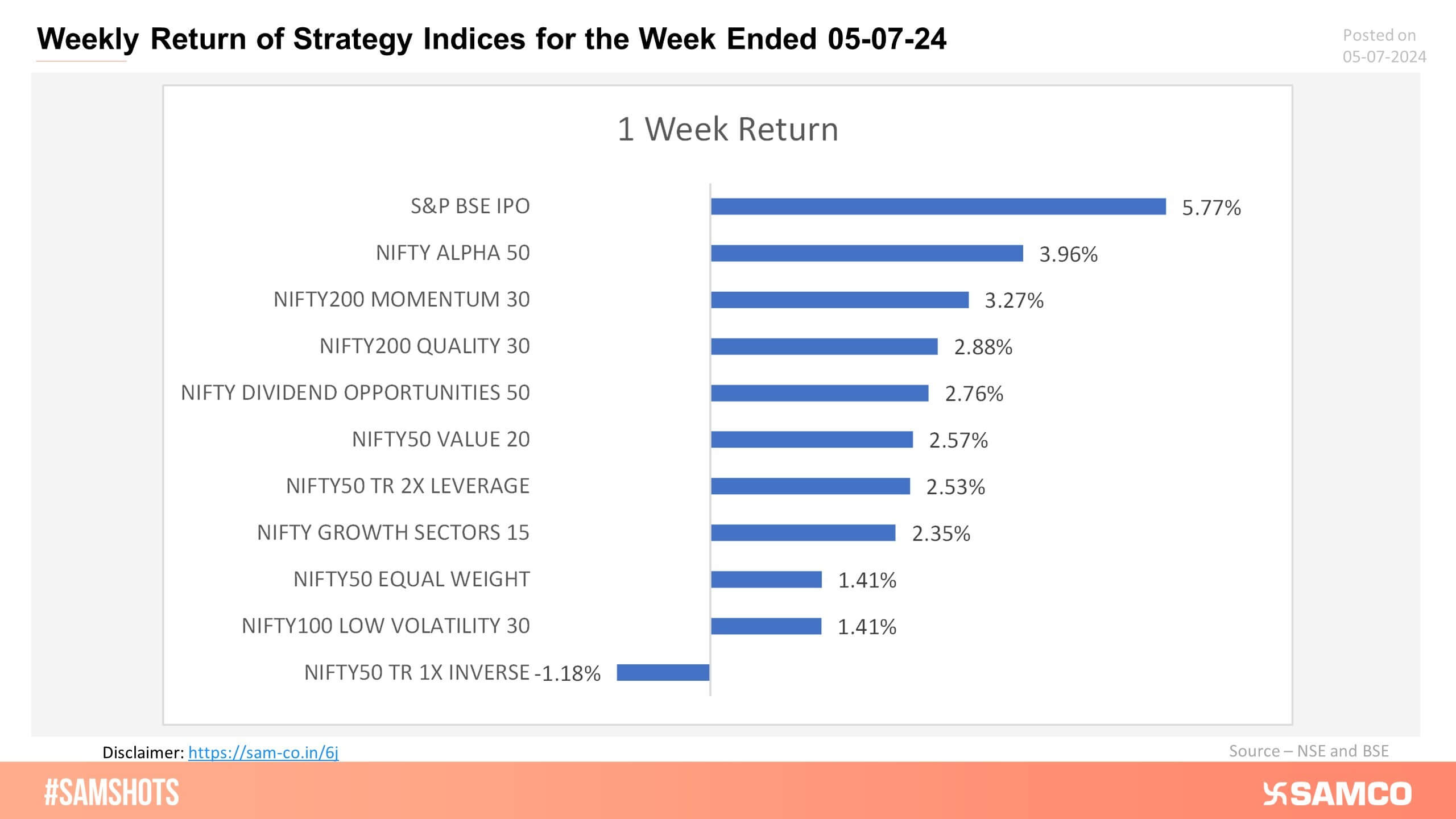 Presented below are the returns of strategy indices for the past week