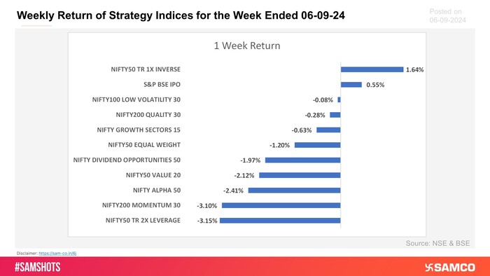 Presented below weekly return of strategy indices for this week: