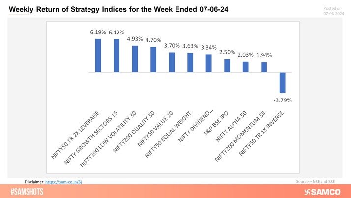 Presented below are the weekly returns of the strategy indices!