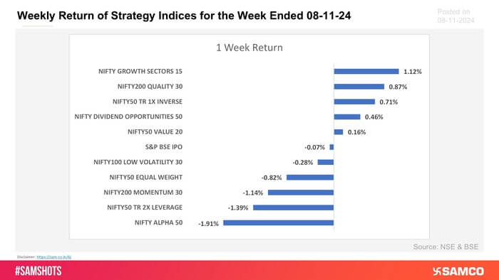 Presented below weekly return of strategy indices for this week: