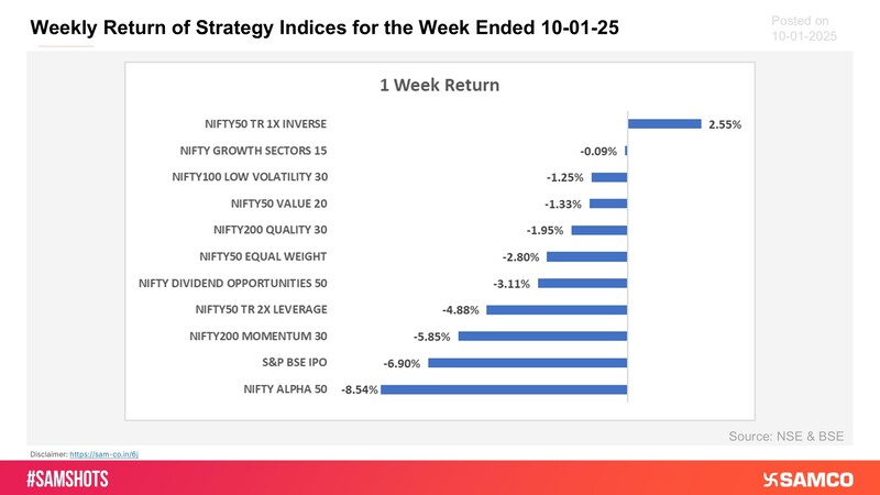 Presented below is the return of strategy indices for this week: