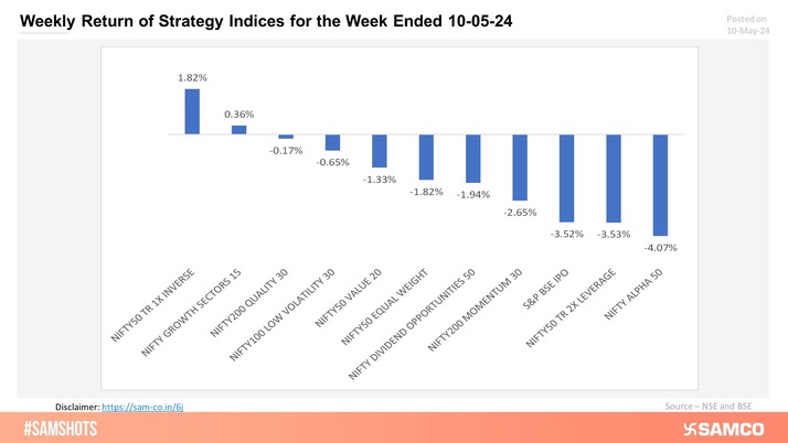 While the majority of strategy indices have yielded negative returns, the Nifty 50 TR 1x Inverse index and the Nifty Growth Sector 15 index provided positive returns in the recent week.