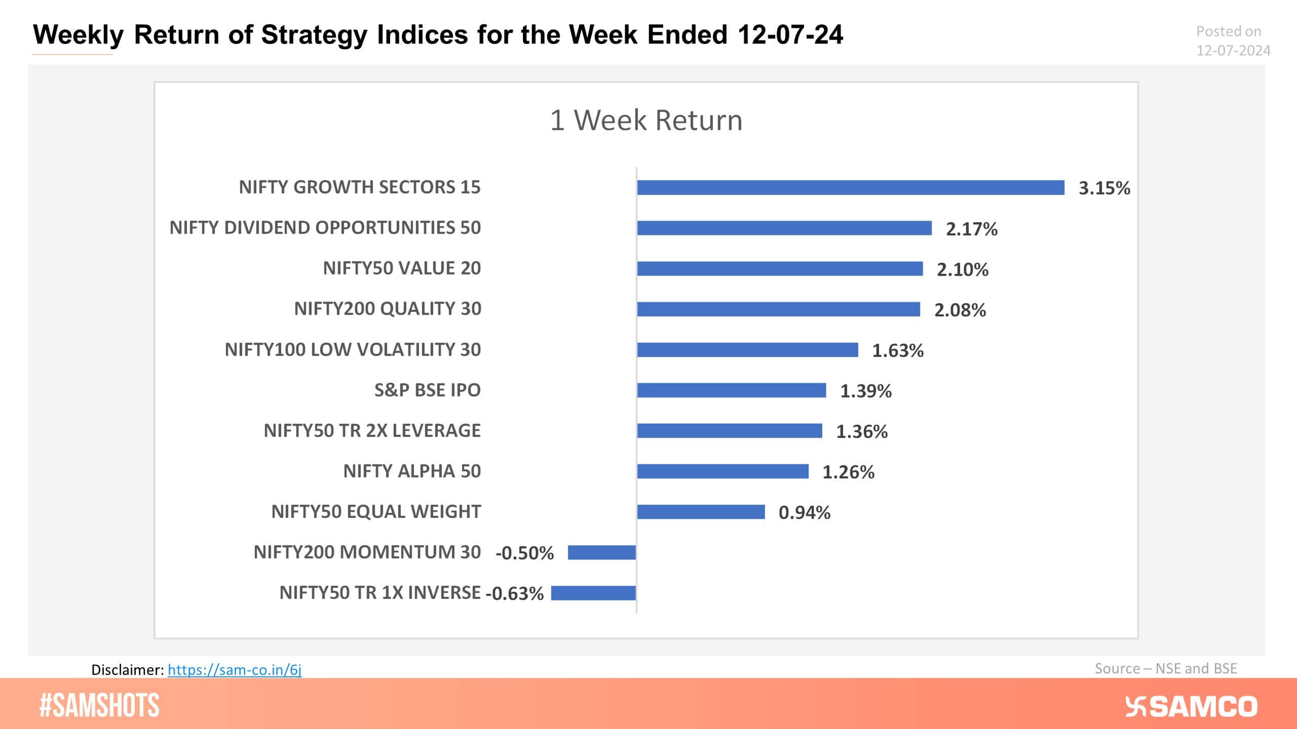 Here\'s the one-week return of strategy indices!