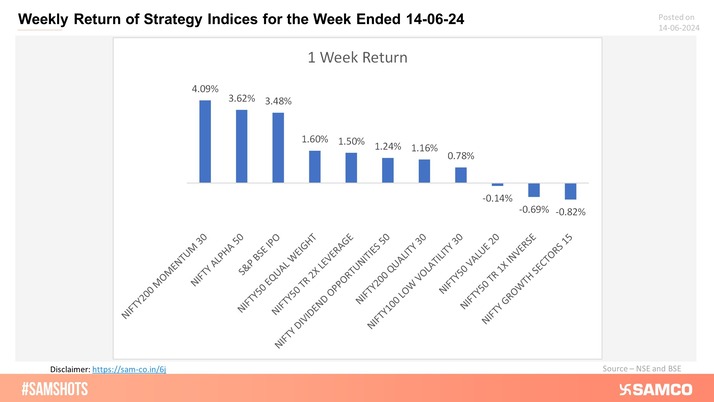 Weekly Return of Strategy Indices for the Week Ended 14-06-24