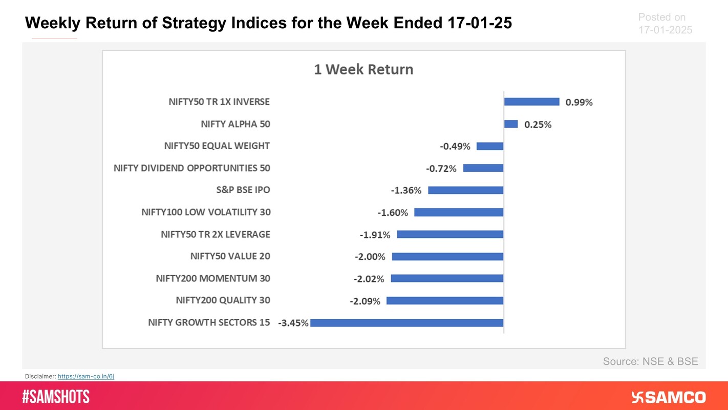 Presented below weekly return of strategy indices for this week: