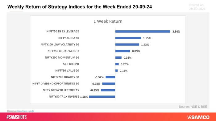 Presented below weekly return of strategy indices for this week: