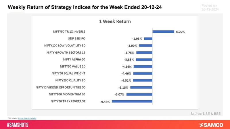 Presented below weekly return of strategy indices for this week: