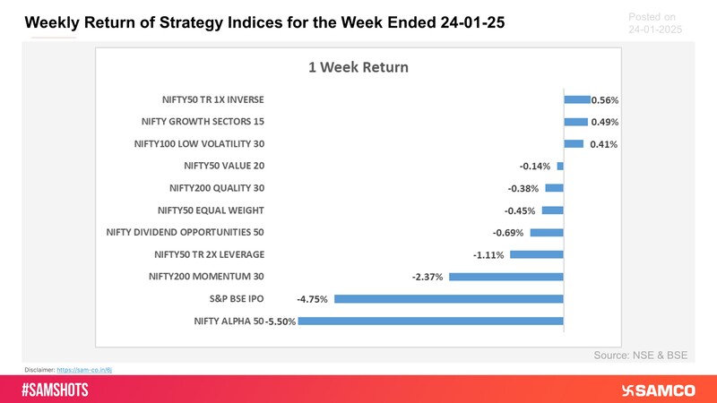 Growth and low volatility outperformed while Alpha and IPO index took a beating