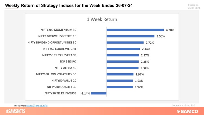 The weekly return of strategy indices are presented below: