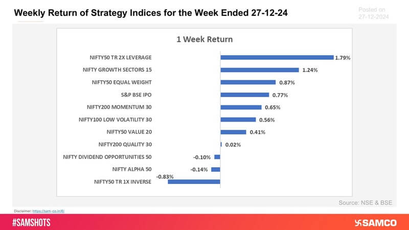 Presented below weekly return of strategy indices for this week: