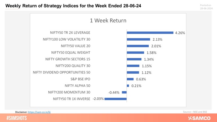 Presented below are the returns of strategy indices for the past week: