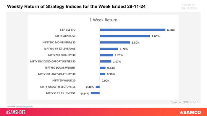 Presented below weekly return of strategy indices for this week: