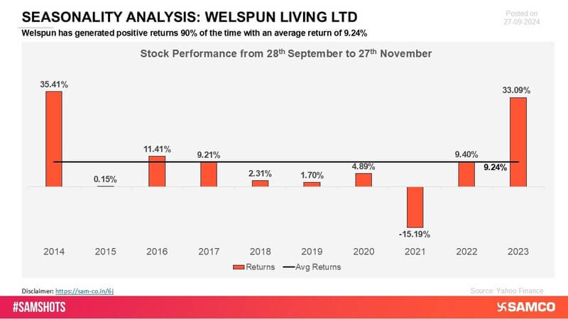 Welspun India has shown a solid track record of positive returns, indicating reliable growth and strong market performance over various periods.