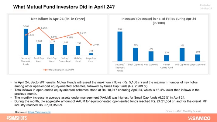 Equity Oriented MF schemes' statistics for April 24 are presented below