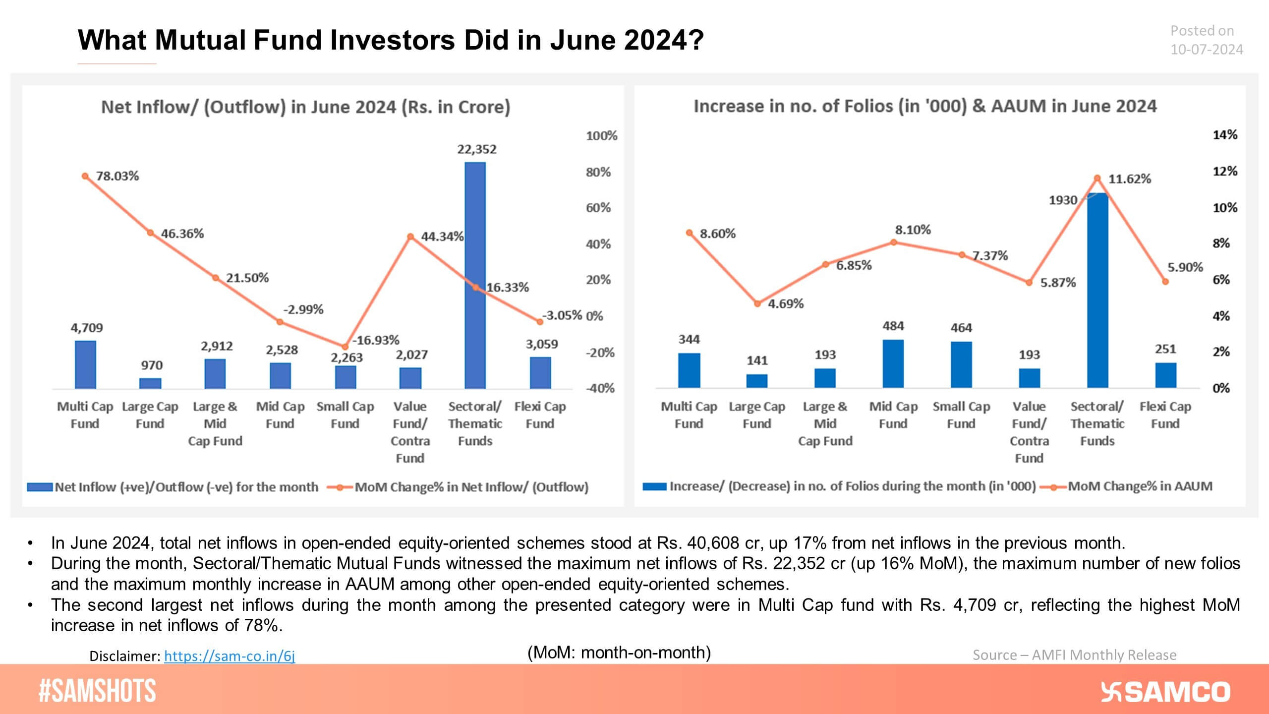 The above chart shows the fund flows, Average Assets Under Management (AAUM) change, and new folios among equity-oriented mutual fund schemes in June 2024.