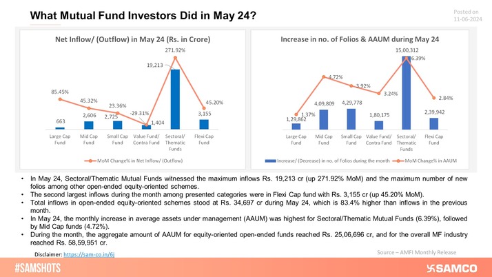 Net inflows and new folio additions for MF schemes in May 24 are presented below: