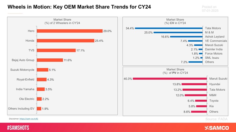 Here’s how much the 2 & 4 wheelers sales stood in the Calendar Year 2024.