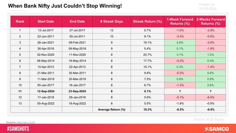 On average, the bank nifty’s streak returns are 10.3%, with subsequent weekly returns generally underperforming. The recent streak, from September 12 to September 23, 2024, returned 6.1% in 8 days. It remains to be seen if the index\'s bullish momen