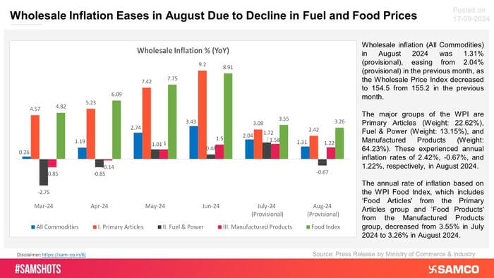 Monthly trend in Wholesale Inflation and in groups of WPI are presented below: