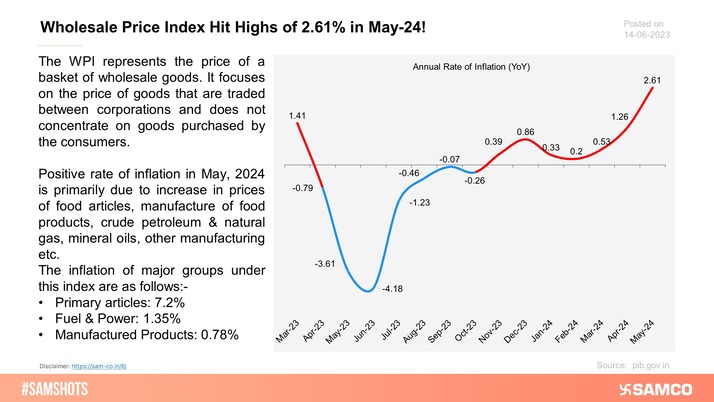 The below chart presents wholesale Price Index in May-24.