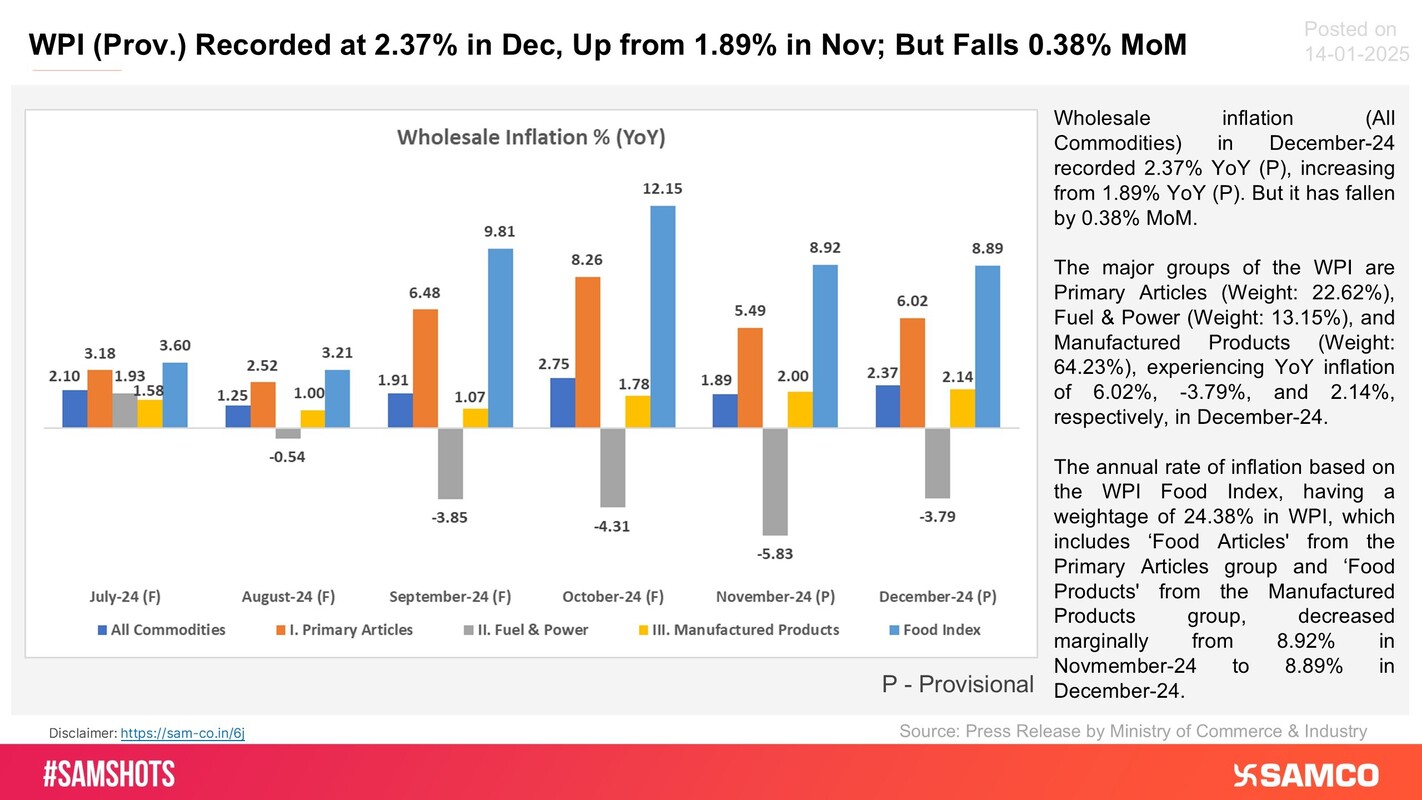 Have a look below to know what has been WPI Inflation in India in Dec-24 