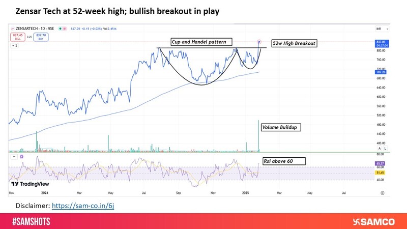 Zensar Tech soars to 52-week high with bullish momentum