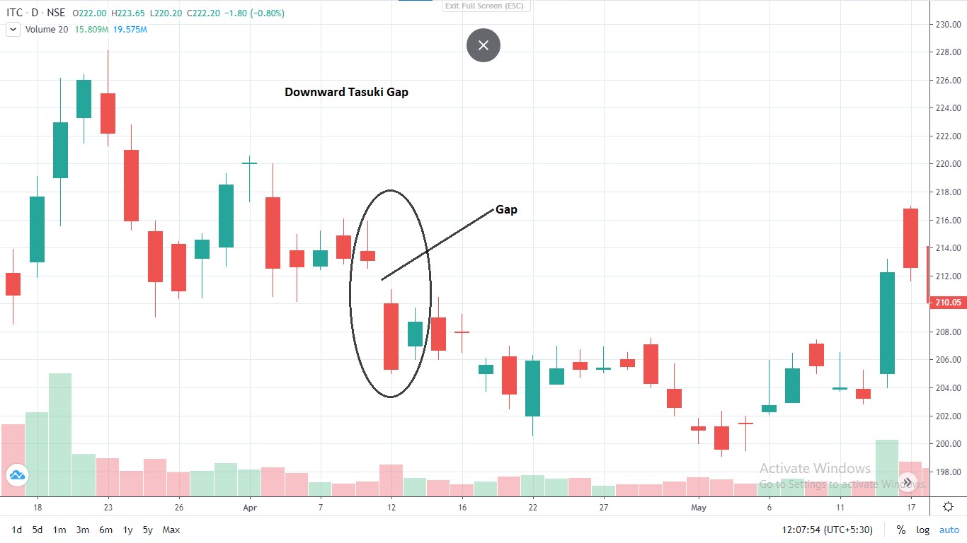 How to Understand Candle Sticks on the Chart