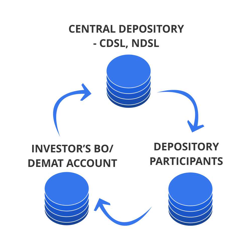 How Demat Account Works SAMCO Securities – Discount Brokers In India ...