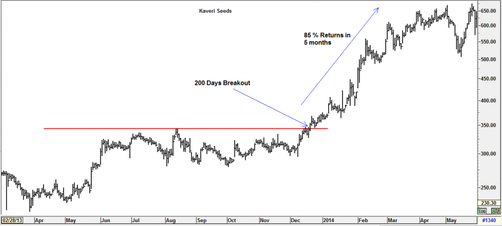 What Is Breakout In Trading And How To Use Breakouts Samco Samco