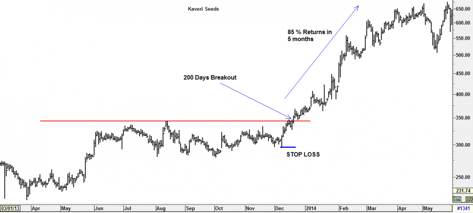 What is Breakout in Trading & How to use Breakouts? - Samco | Samco