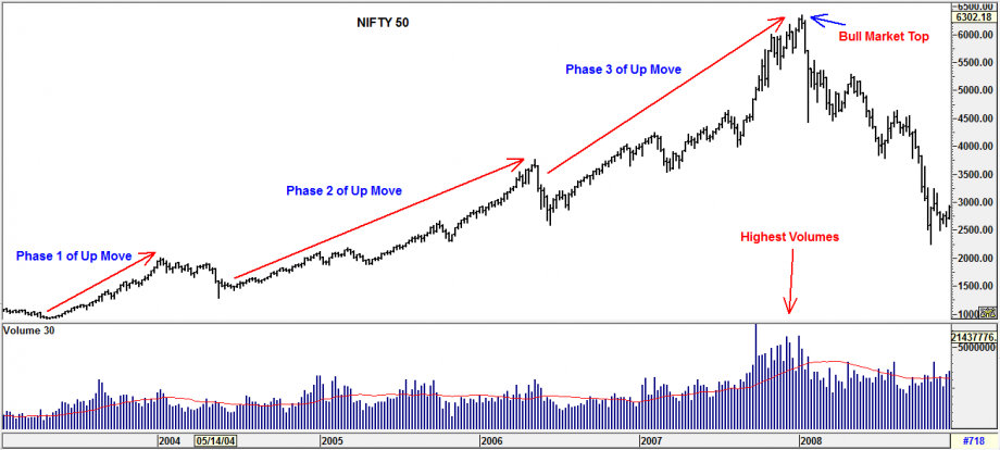 Bull Markets | Find Charts, Bottoming Signals With Examples | Samco | Samco