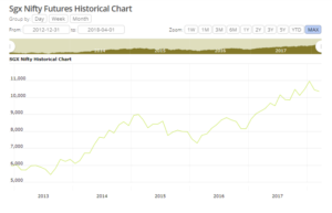 sgx nifty futures historical chart