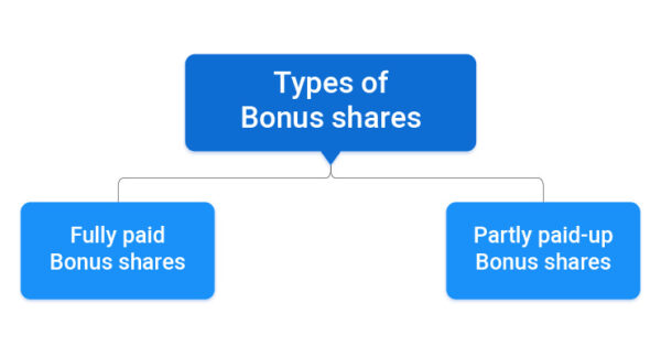 what-is-bonus-shares-bonus-shares-advantages-samco