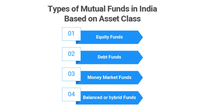 Different Types Of Mutual Funds In India – Samco | Samco