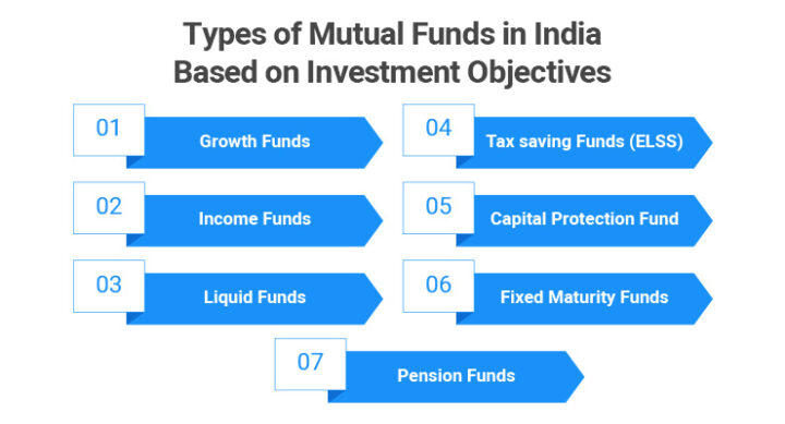 Different Types Of Mutual Funds In India – Samco | Samco