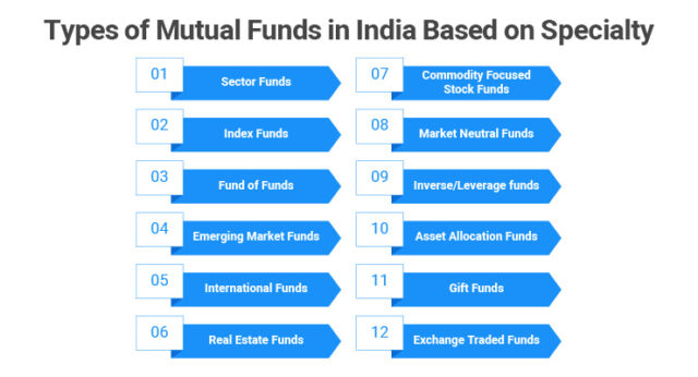 Different Types Of Mutual Funds In India – Samco | Samco