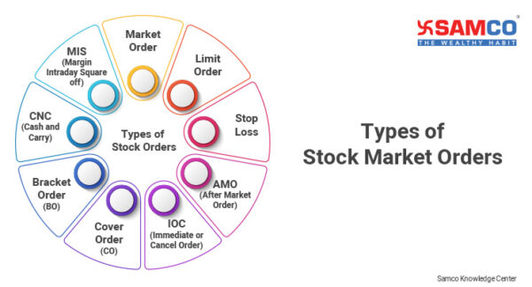 types-of-stock-market-orders-you-must-know-with-examples-samco