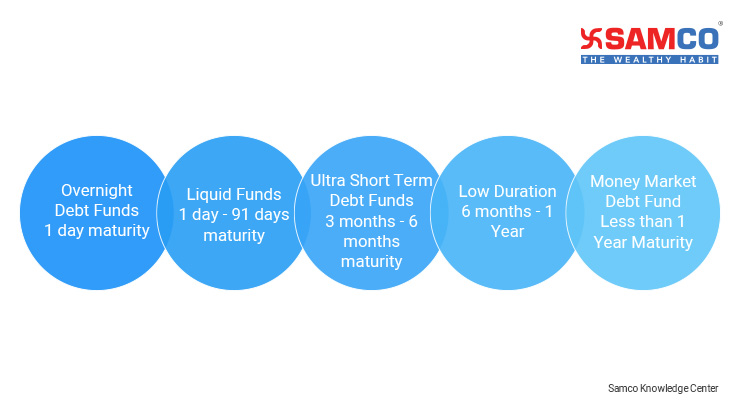 everything-about-short-term-debt-funds-in-india-samco