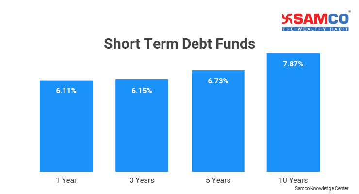 everything-about-short-term-debt-funds-in-india-samco