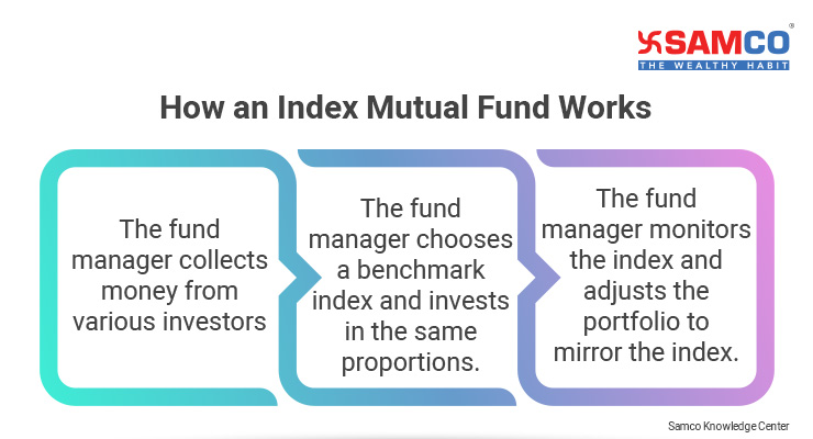 Index Mutual Funds – Meaning, Types & Performance | Samco