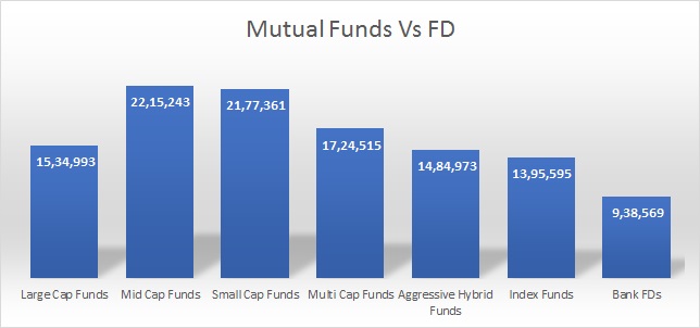 Mutual Funds Vs Fd Which Is The Best Option In 2021 Samco