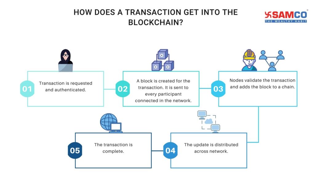 What Is Blockchain How Does It Work Explained Samco 7015