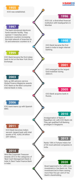 ICICI Bank Full Form: Ratio Analysis & Brief History