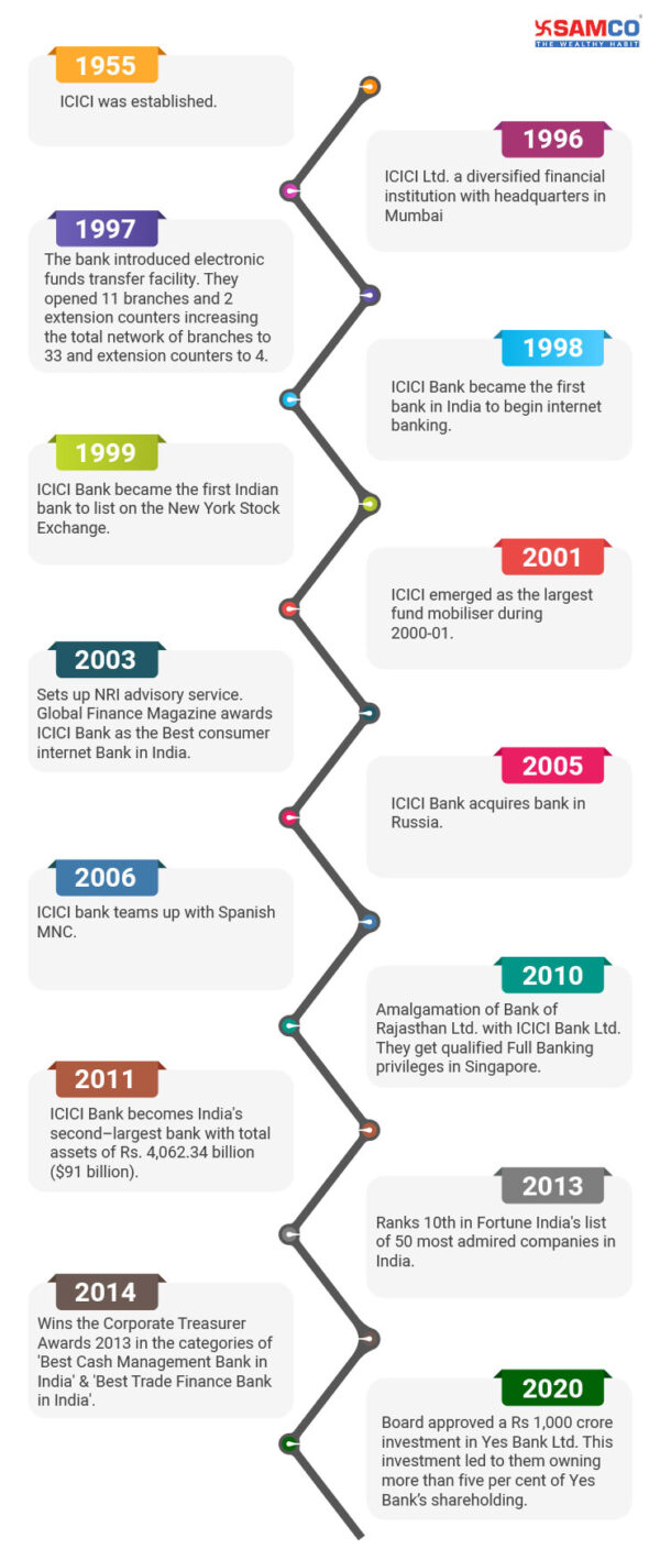 ICICI Bank Full Form: Ratio Analysis & Brief History