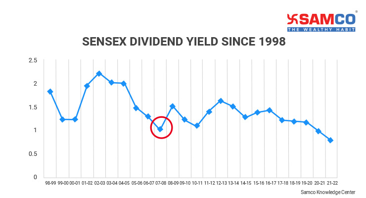 How To Use Sensex PE Ratio To Master The Stock Market – A Guide To ...